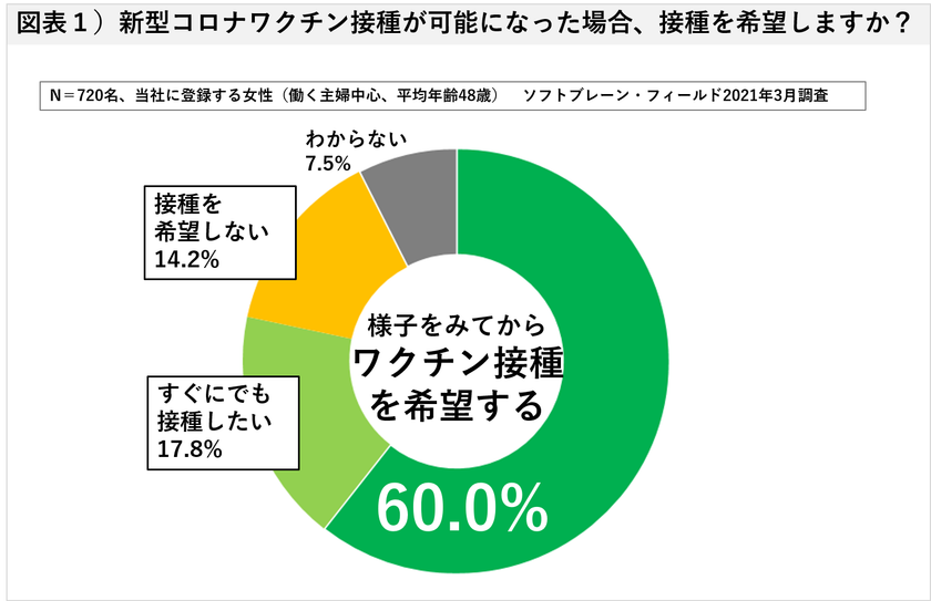 <働く主婦>新型コロナワクチン接種後やりたいこと１位は国内旅行
効果期待するも、９割が感染症予防を継続

