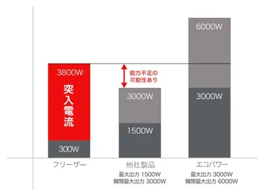 1,500W超の突入電流にも対応