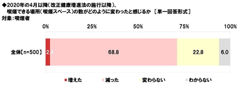 ネットエイジア調べ　
～改正健康増進法の施行から1年～　
喫煙スペースが「減ったと感じる」喫煙者の69%