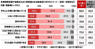 喫煙専用室や加熱式たばこ専用室のある飲食店に対するイメージ（喫煙者）