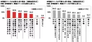 喫煙スペースが必要だと思う理由／不要だと思う理由