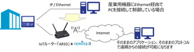 図2：IoTルーター amnimo Rシリーズ AR10により遠隔接続する際の構成図　remote.it／デバイス管理システム
