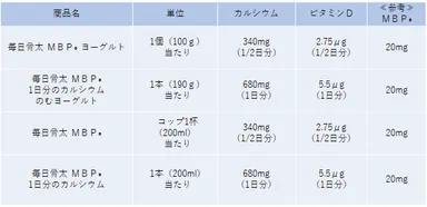 毎日骨太シリーズ各商品のカルシウム・ビタミン配合量