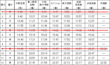 時刻表（大阪空港発）