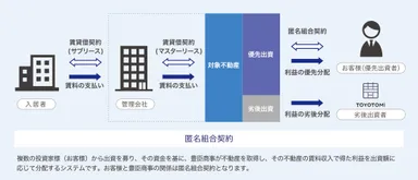 GET RENTS(ゲットレンツ)の仕組み