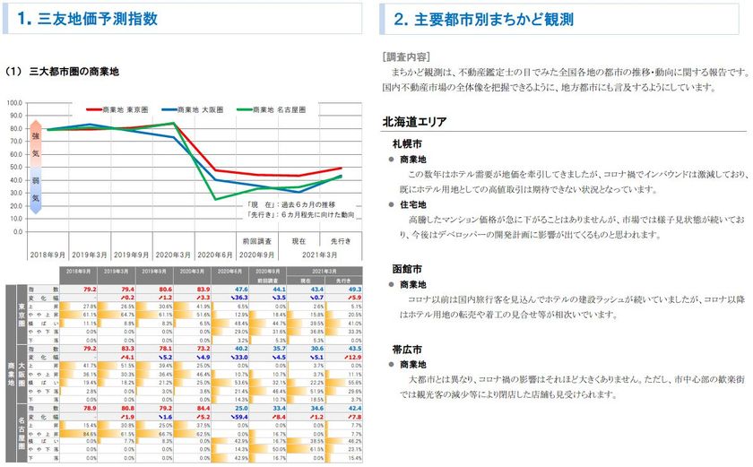 三友地価予測指数を発表 東京圏 大阪圏で下落 名古屋圏でやや上昇するが下落傾向に変わらず 株式会社三友システムアプレイザルのプレスリリース