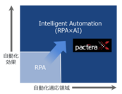 独自AIソリューション“PacteraX”によるRPA×AIの連携加速
