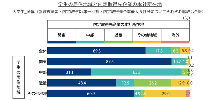 3月11日時点での就職内定率は22.6％。
そのうち、約７割が本社所在地「関東」の企業から