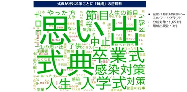 図2（ワードクラウド）