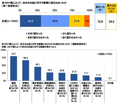 コロナ禍によって、自分のお金に対する意識に変化はあったか／変化の内容