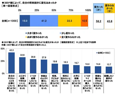 コロナ禍によって、自分の将来設計に変化はあったか／変化の内容