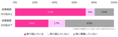 貴社では女性社員の活躍・定着に取り組んでいますか？（2021年、企業規模別）