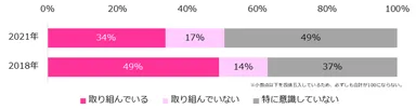 貴社では女性社員の活躍・定着に取り組んでいますか？（従業員数300名以下・2021年、2018年比較）