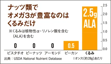 くるみオメガ3脂肪酸グラフ