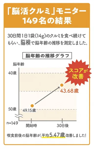 脳活クルミモニターデータ(1)