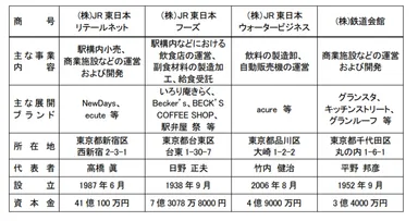 各社の会社概要