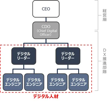 図1：DXの推進体制例