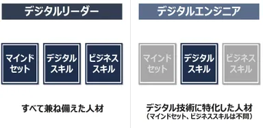 図2：DX推進に必要な人材の要件