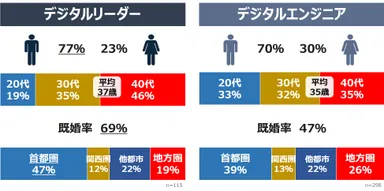 図4：デジタルリーダーの属性的特徴