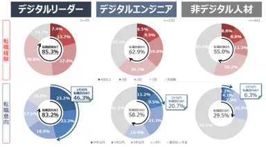 図5：デジタルリーダーの転職流動性