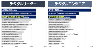 図6：デジタルリーダー・エンジニアの転職理由