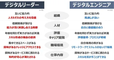 図7：デジタルリーダー/デジタルエンジニアが働く上で重視すること(観点別上位2項目)