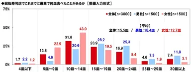 回転寿司店でこれまでに最高で何皿食べたことがあるか