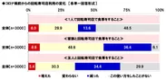 コロナ禍前からの回転寿司店利用の変化（2）