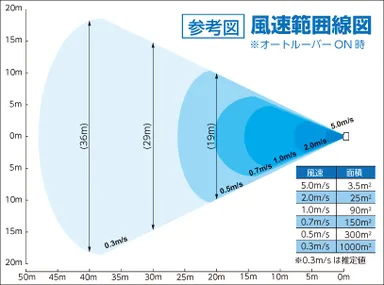 風速範囲線図(オートルーバーON時)