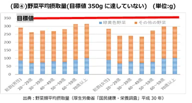 野菜平均摂取量