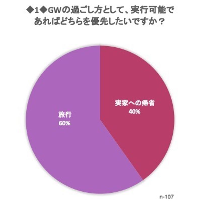 GWは遠出しません！派の主婦・ママが大多数　
連休にかける予算は9割近くが5万未満に