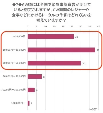 GWのレジャーにかける予算額