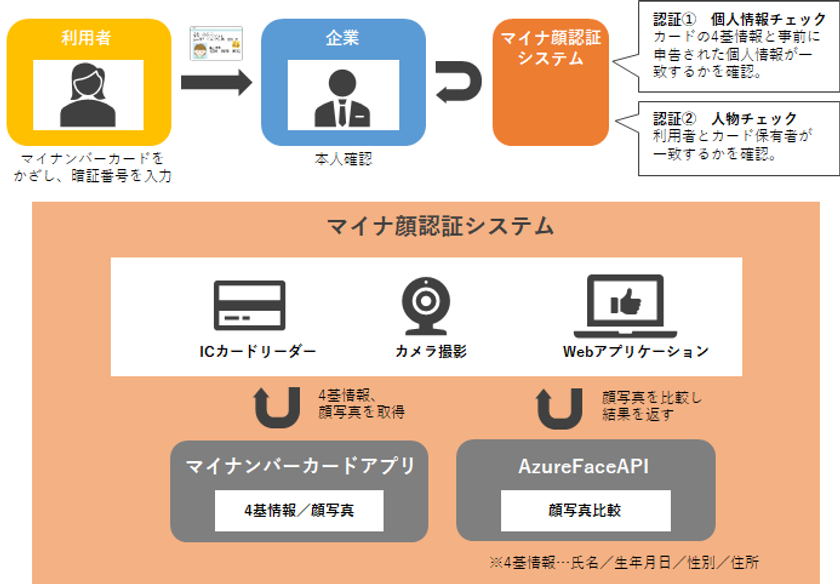 マイナンバーカードと顔認証を組み合わせた本人確認のための マイナ顔認証システム を開発 株式会社シティアスコムのプレスリリース マイナンバーカードと顔認証を組み合わせた本人確認のための マイナ顔認証システム を開発 株式会社シティアスコムのプレスリリース