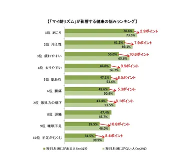 「マイ朝リズム」が影響する健康の悩みランキング