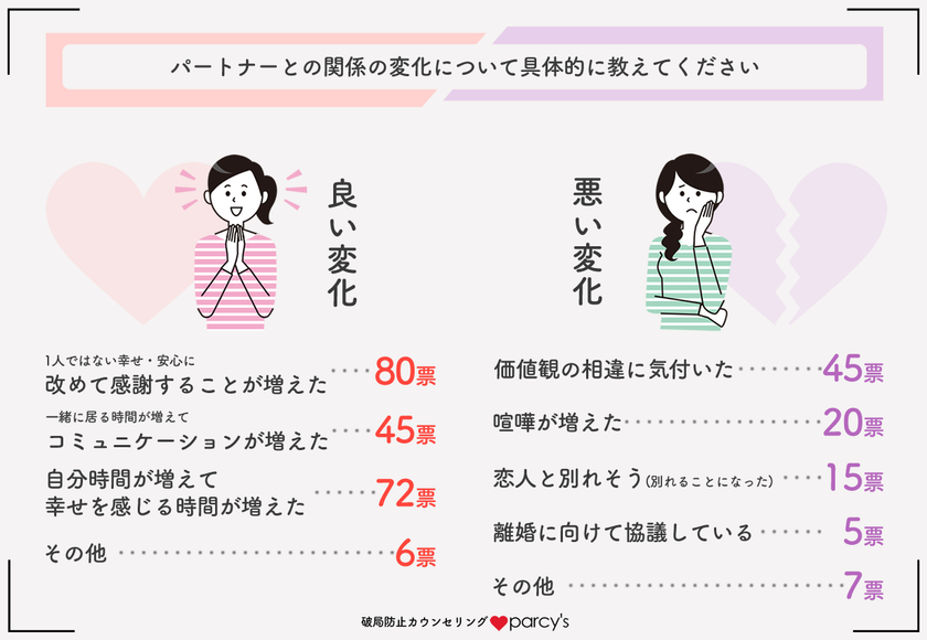 パートナーシップを学ぶことで50 以上がコロナ禍でも恋人 夫婦関係が良好に コロナ破局 離婚 しないカップル の秘訣を調査 株式会社イグアスのプレスリリース