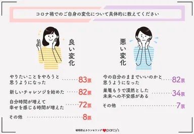 コロナ禍の自分自身の変化について具体的に