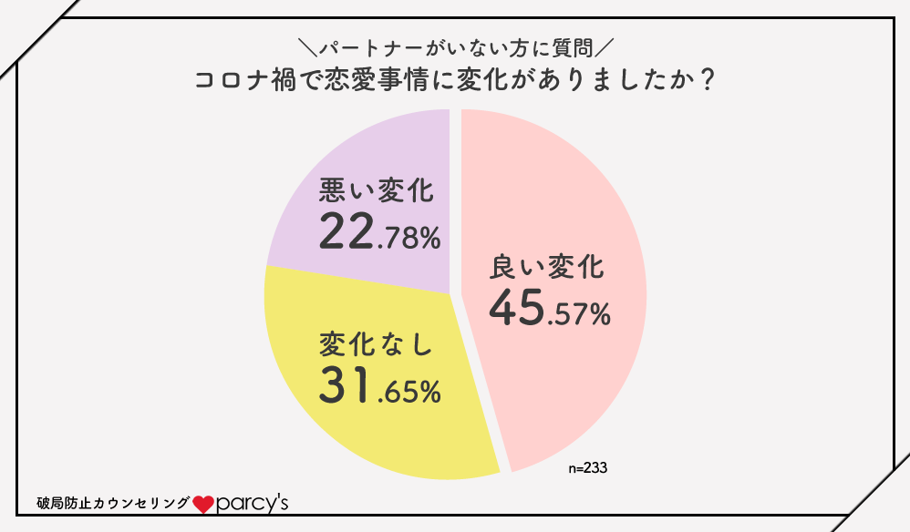 コロナ で 別れる カップル