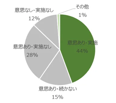 図2 開始前の昼歯みがきに対する意識・実施状況
