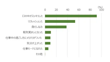 図3 昼磨きを行った感想