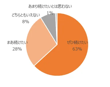 図4 今後の昼歯みがき継続意向