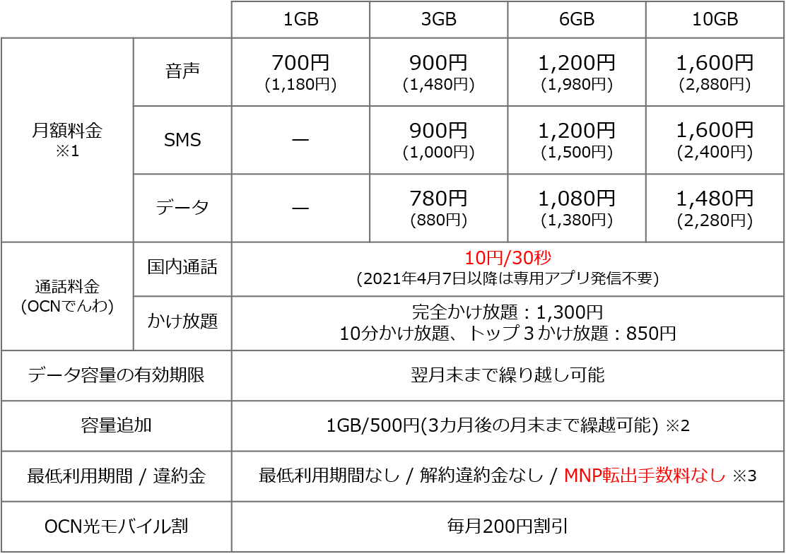 Ocn モバイル One の新料金プラン 4月1日から提供開始 月額料金を大幅値下げ 専用アプリなしの格安通話でグッとお得に Nttコミュニケーションズ株式会社 Nttレゾナント株式会社のプレスリリース