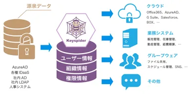 図2　クラウドID管理サービス「Keyspider」