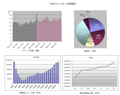 1月のツイッター利用動向