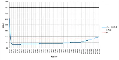 保冷バッグの性能(1)
