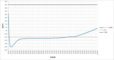 保冷バッグの性能(2)