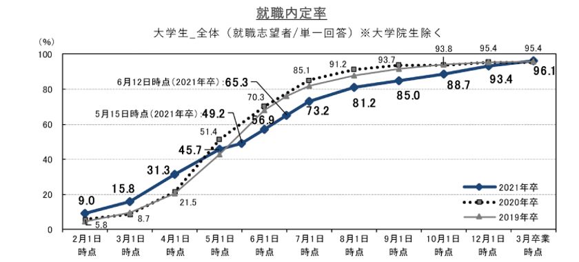 就職内定率は96.1%で前年同水準。
公務員の志望・進路確定の割合が増加