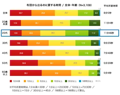 図1：布団から出るのに要する時間 / 全体・年齢 (N=3,108)