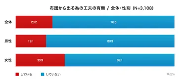 図2：布団から出る為の工夫の有無 / 全体・性別 (N=3,108)