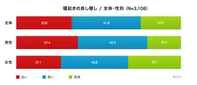 図3：寝起きの良し悪し / 全体・性別 (N=3,108)