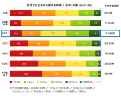 図1：布団から出るのに要する時間 / 全体・年齢 (N=3,108)